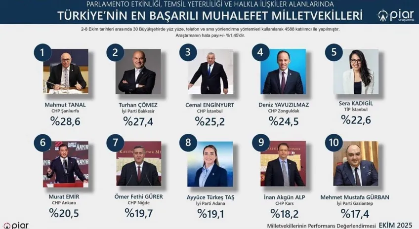 CHP Kars Milletvekili İnan Akgün Alp'e anlamlı başarı: En etkin 10 muhalefet Milletvekili arasında yer aldı