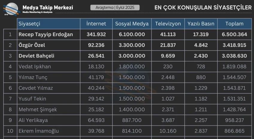 Eylül 2025’te En Çok Konuşulan Siyasetçiler Kimler Oldu?