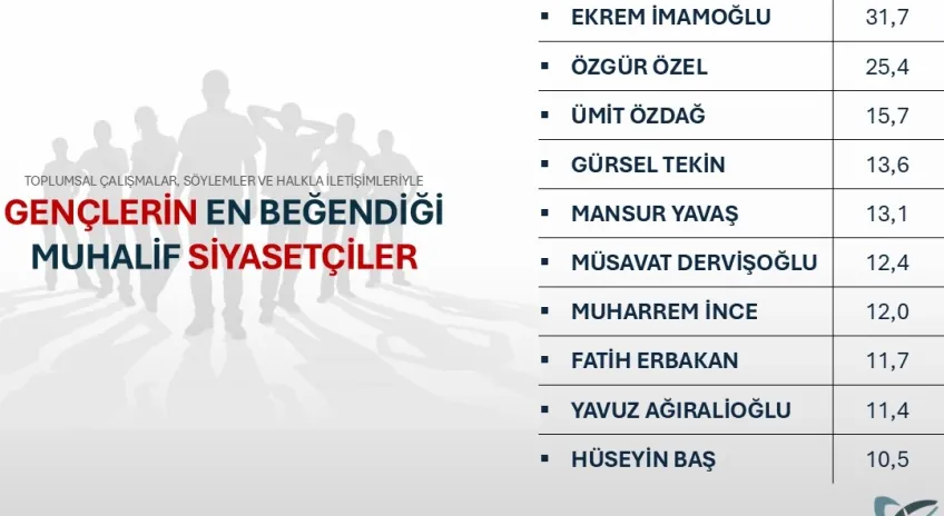 ORC Araştırması: Gençlerin Gözdesi Kim? Muhalif Siyasette Zirvenin Sahibi Belli Oldu